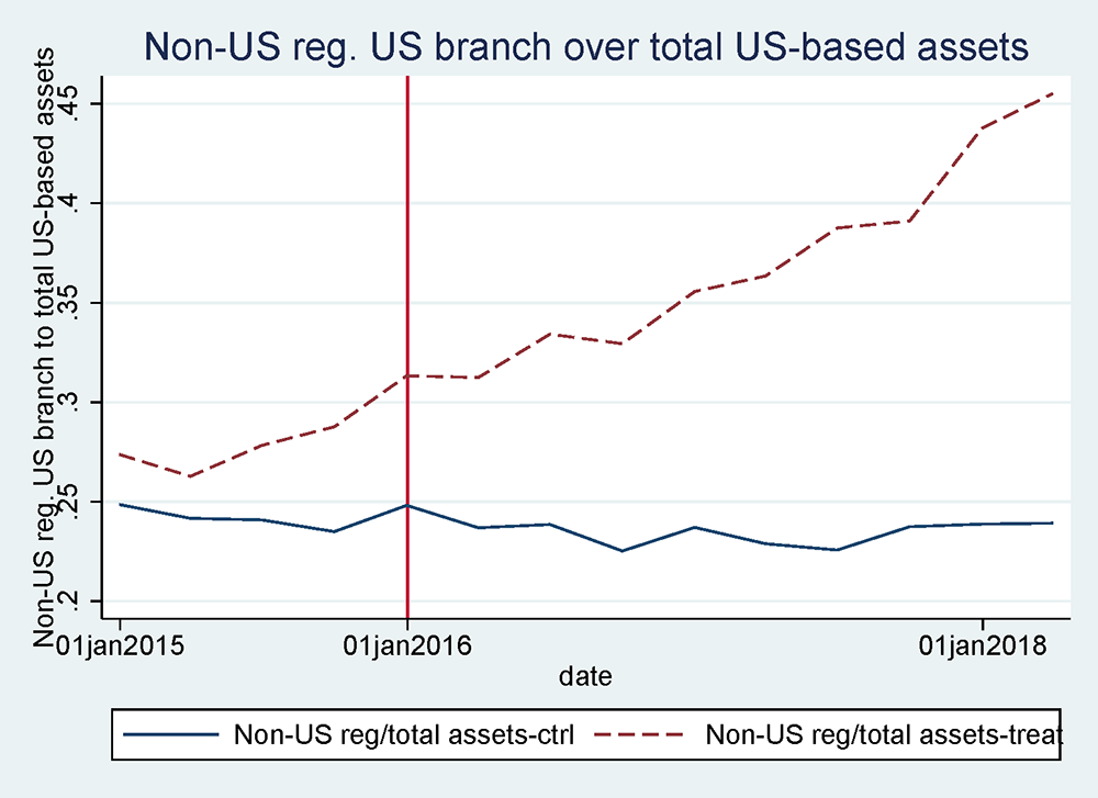 Figure 2. Non-US regulated US branch assets before/after IHC rule. See accessible link for data.