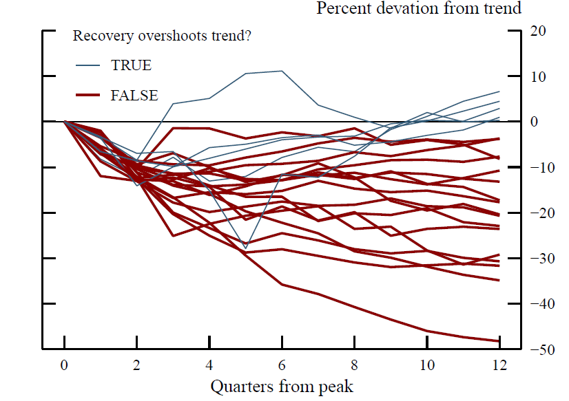 Figure 1. GDP Paths of “Severe Recessions”. See accessible link for data.