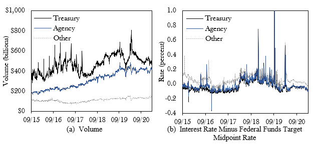 Figure 2. Repo Daily Volumes and Interest Rates by Collateral Type. See accessible link for data.