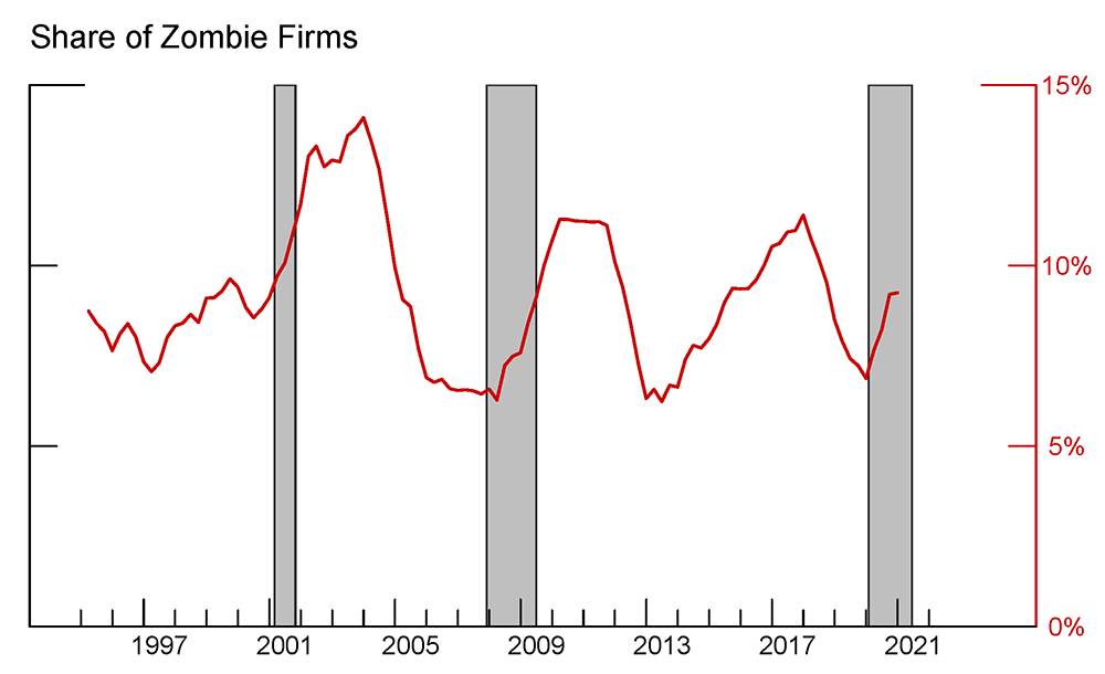 Figure 2. Share of Listed Zombie Firms, 2000-20. See accessible link for data.