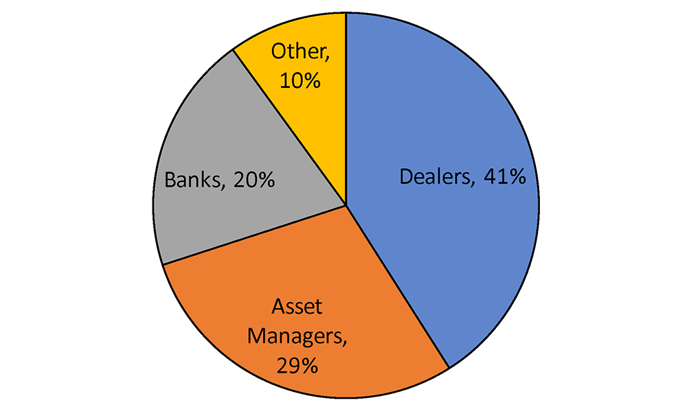 Figure 2. Average Dealer Repo Volume by Counterparty. See accessible link for data.