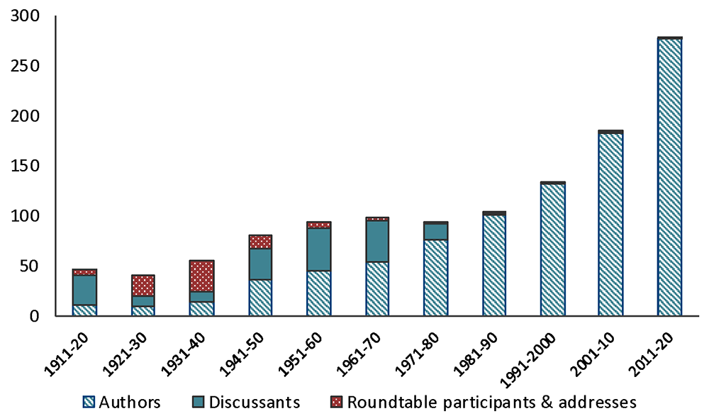 Figure 2. Average number of P&P contributors per year, by role. See accessible link for data.