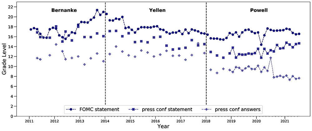 Figure 2. Flesch-Kincaid Grade Level Readability of FOMC Communications. See accessible link for data.