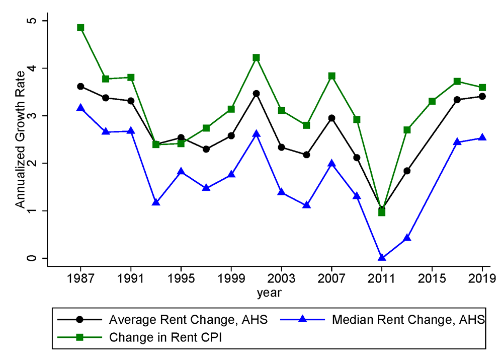 Figure 2. Rent Growth in the Consumer Price Index and American Housing Survey. See accessible link for data.