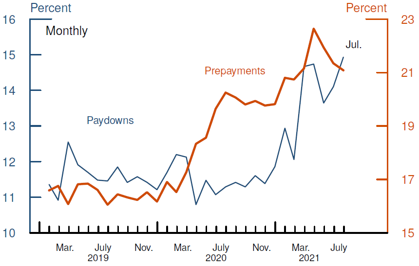 Figure 2. Paydowns and Prepayments. See accessible link for data.