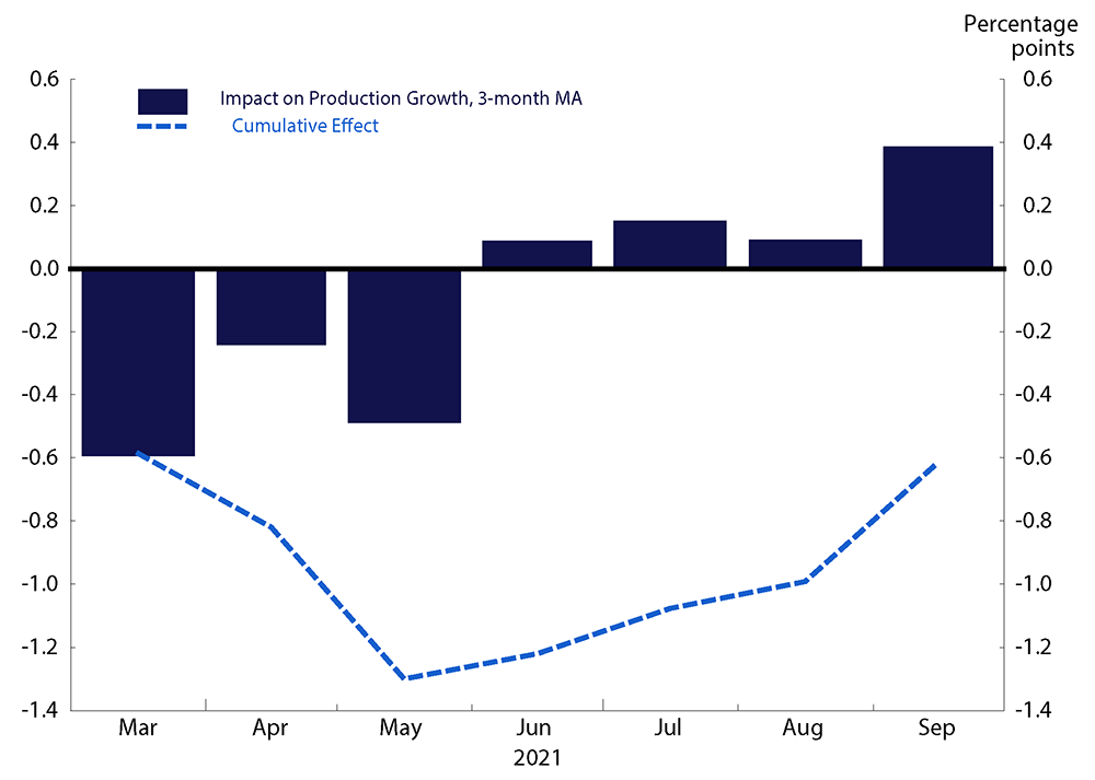 Figure 2. Estimated Bottleneck Effects on Production Growth in Manufacturing ex. MV&P. See accessible link for data.