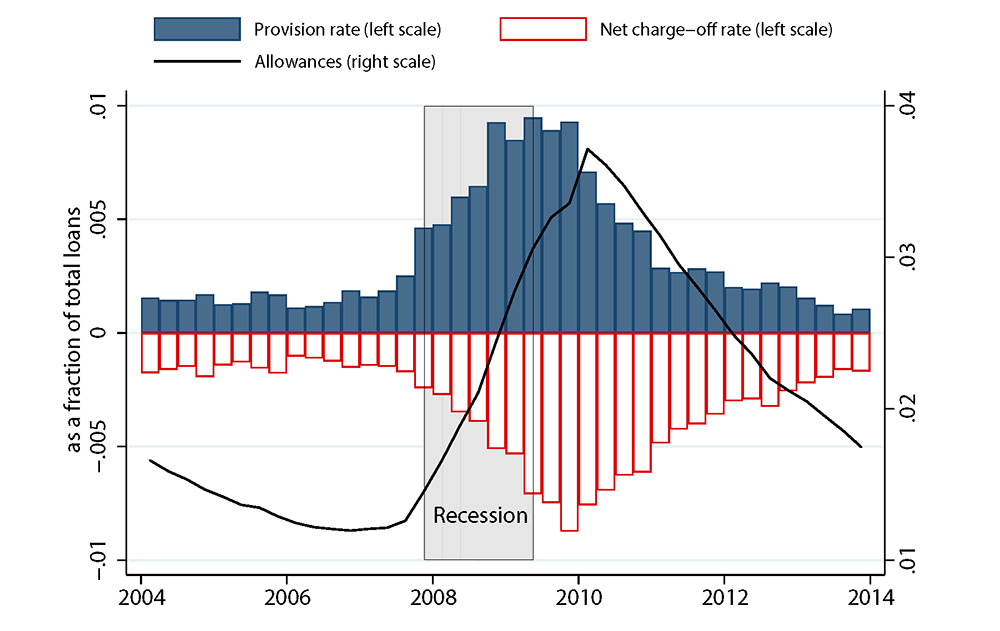 Figure 2. Provision and Net Charge-off Rates around the 2007-09 Financial Crisis. See accessible link for data.