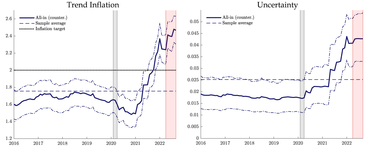 Figure 2. Counterfactual Trend Inflation and Uncertainty. See accessible link for data.