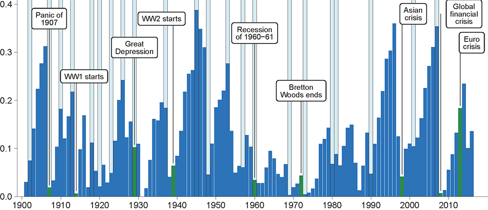 Figure 2. Global duration of low risk and major economic events. See accessible link for data.