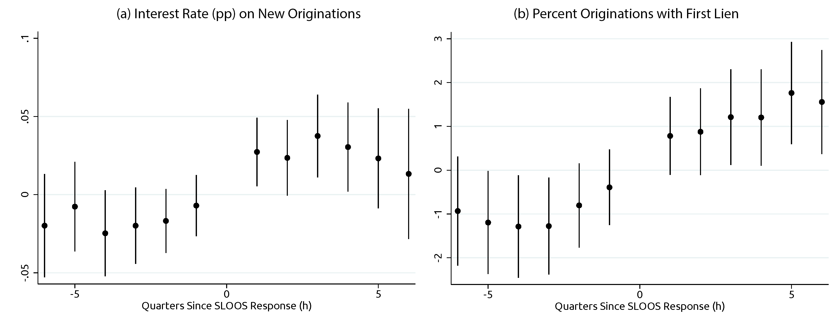 Figure 2. Trends in Origination Characteristics Around a Change in Supply. See accessible link for data.