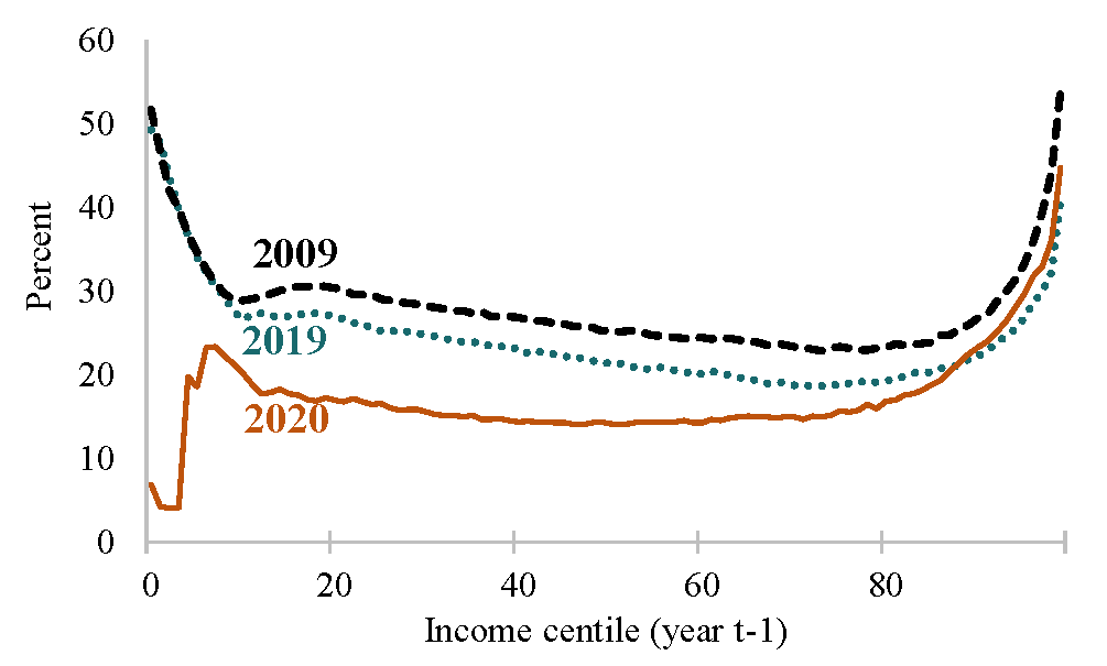 Figure 2. Share of working-age adults in tax units with at least a 10 percent decline in Real income after taxes and transfers (by prior-year income). See accessible link for data.