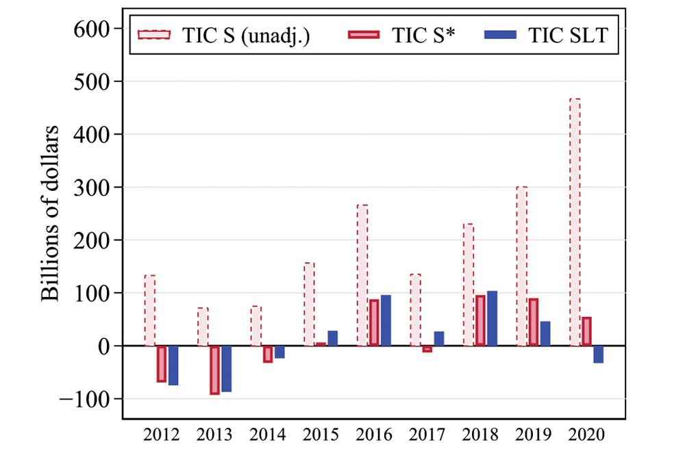 Figure 2. Net Foreign Purchases of U.S. Agency Bonds 2012 to 2020. See accessible link for data.