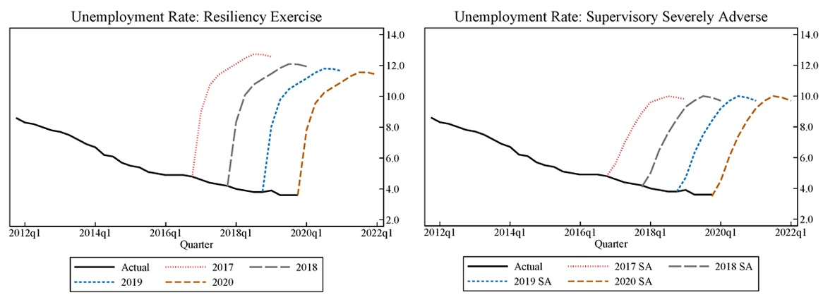 Figure 2. Different Ways to Update Scenarios. See accessible link for data.