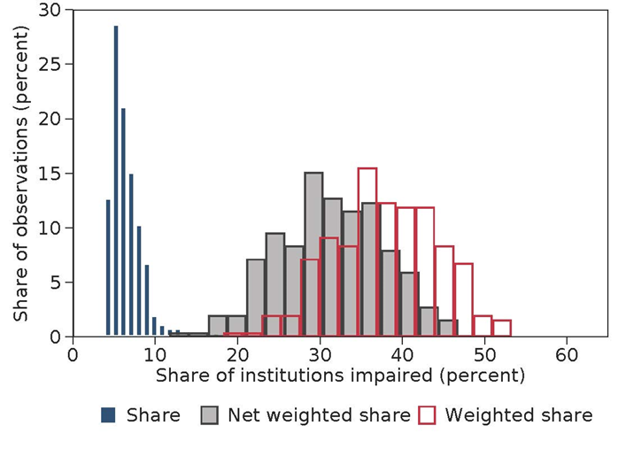 Figure 1. Share of Banks Affected by Hypothetical Cyber Attack on Top 5 Bank. See accessible link for data.