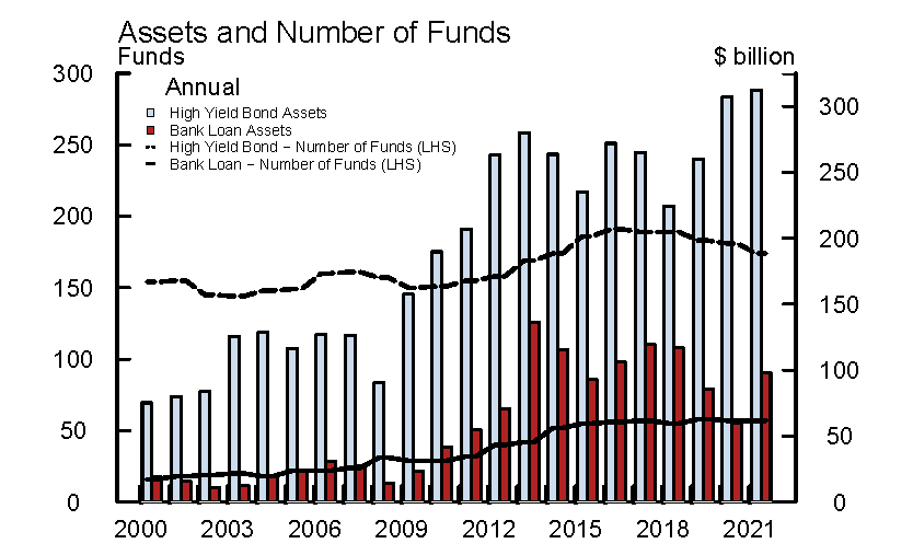 Figure 2. HYB and BL mutual fund assets and funds. See accessible link for data.