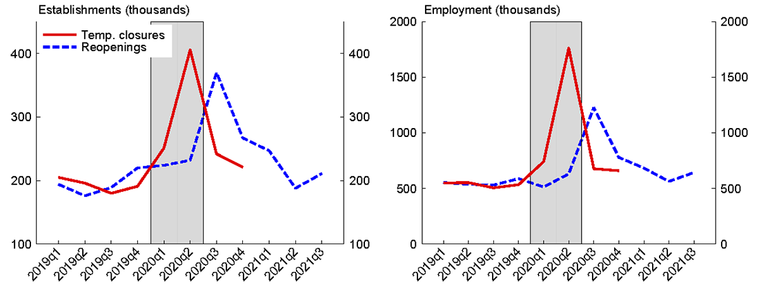 Figure 2. Temporary establishment closures and reopenings. See accessible link for data.