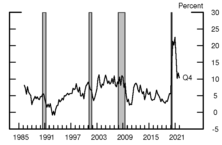 Figure 2. Year-Over-Year Change in Deposits at U.S. Domestic Commercial Banks. See accessible link for data.