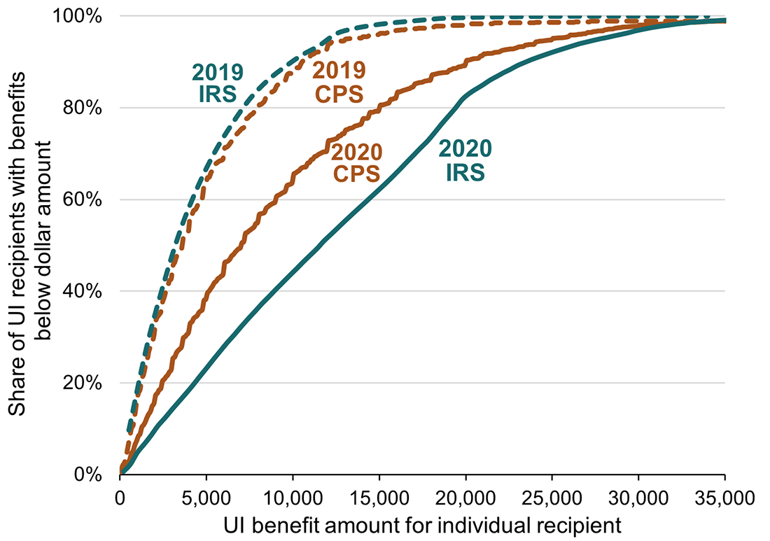 Figure 2. Cumulative Share of UI Benefits, among recipients (by year). See accessible link for data.