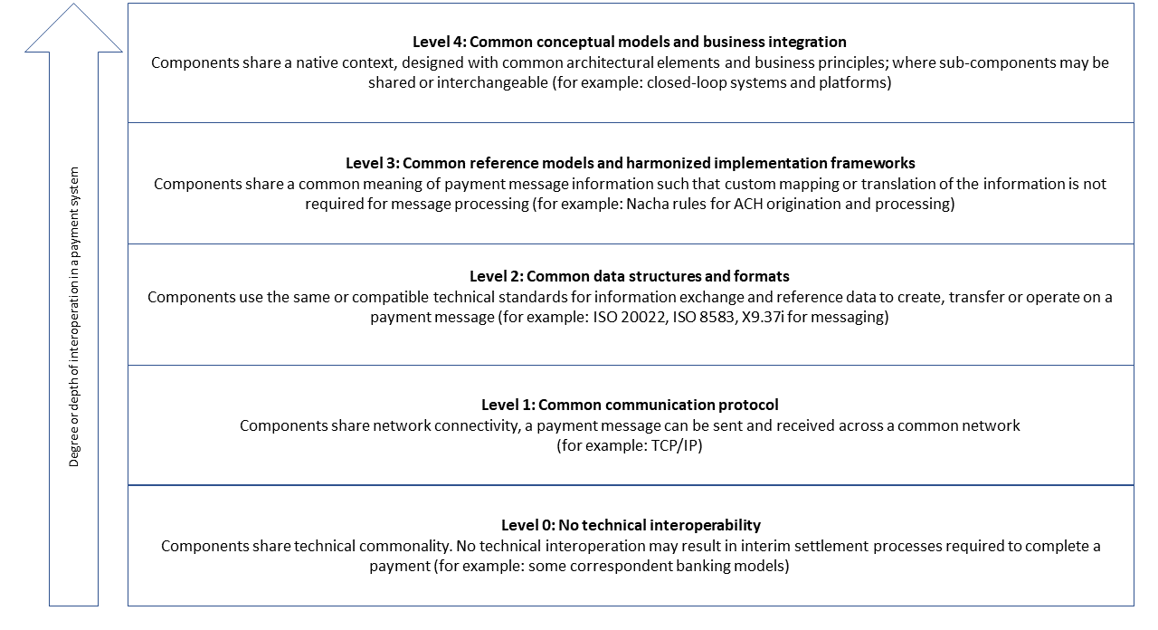 Figure 2. Example of levels of interoperation between components in a payment system. See accessible link for data.