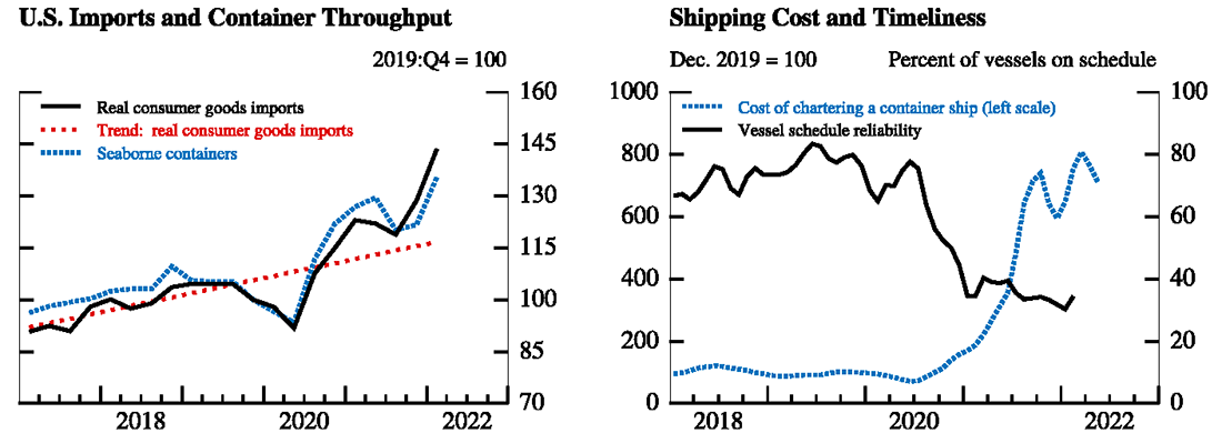 Figure 2. Imports and Shipping. See accessible link for data.