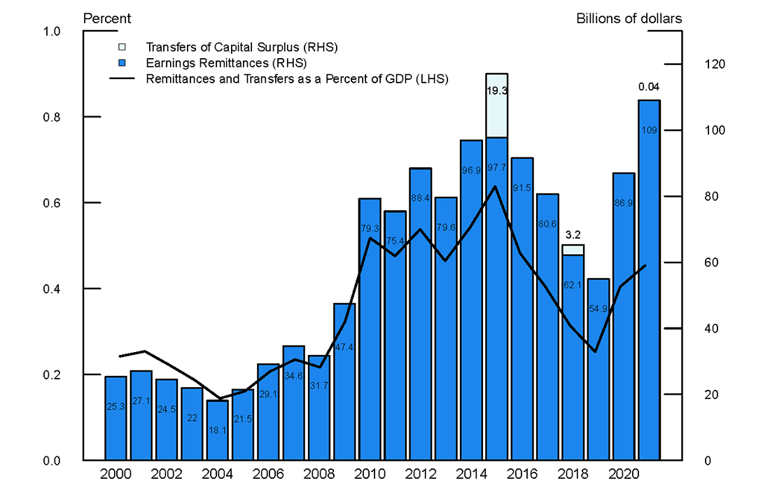 Figure 2. Earnings Remittances and Transfers to the U.S. Treasury. See accessible link for data.