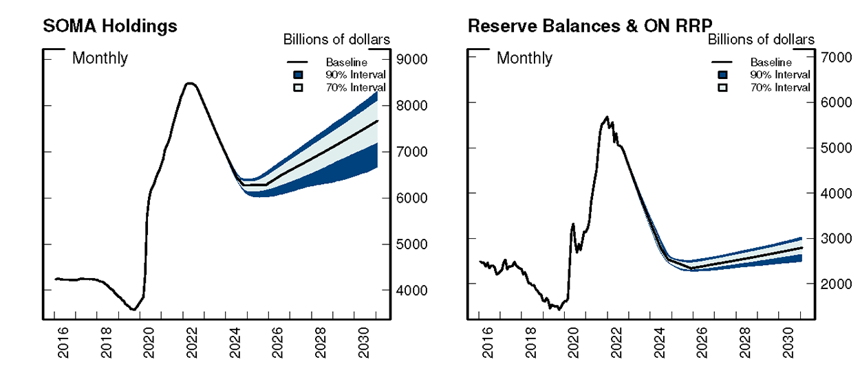 Figure 2. SOMA Holdings and Reserve Balances & ON RRP. See accessible link for data.