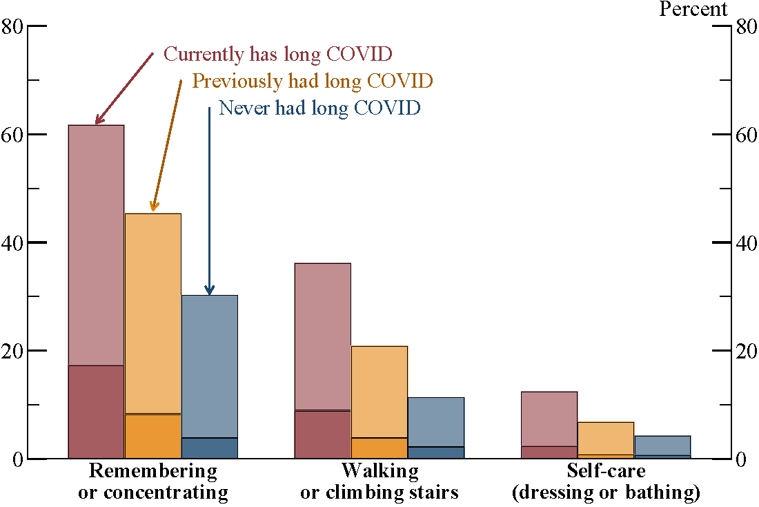 Figure 2. Physical and cognitive impairments associated with long COVID. See accessible link for data.