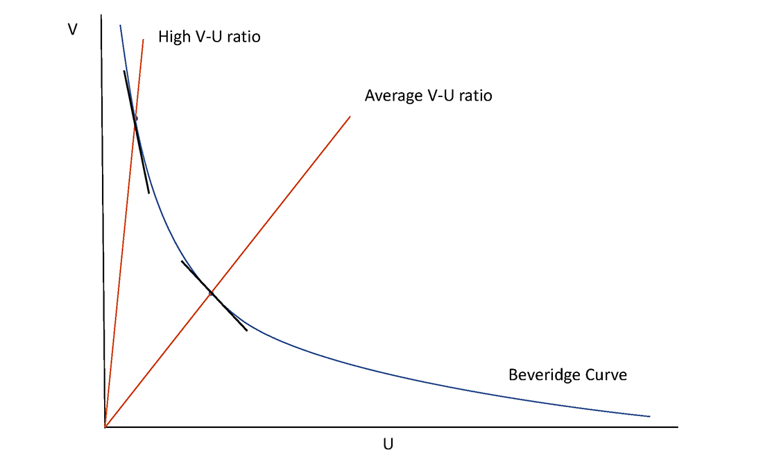 Figure 2. Stylized Beveridge Curve. See accessible link for data.
