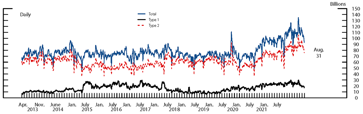 Figure 2. Total CP issuance volumes. See accessible link for data.