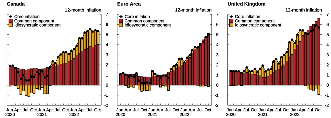 Figure 2. Common Component of Core Inflation in Selected Advanced Economies. See accessible link for data.