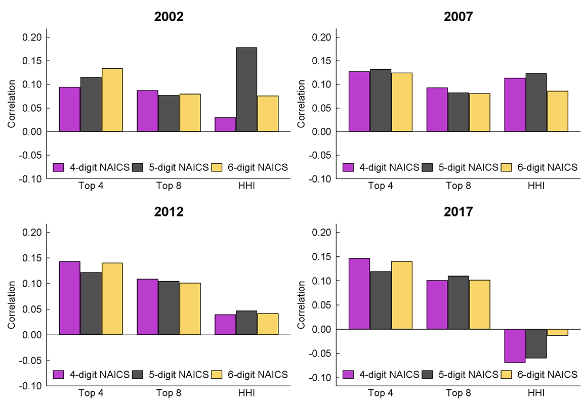 Figure 2. Correlations of concentration ratios in Compustat versus Economic Censuses. See accessible link for data.