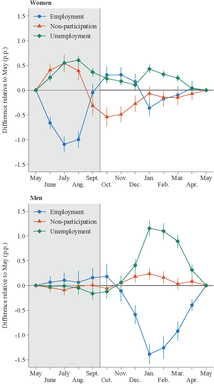 Figure 2. Seasonal shifts in labor force status, by sex. See accessible link for data.