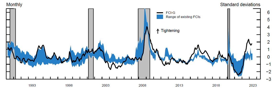 Figure 2. Financial Conditions Impulse on Growth and Other Financial Conditions Indexes. See accessible link for data.