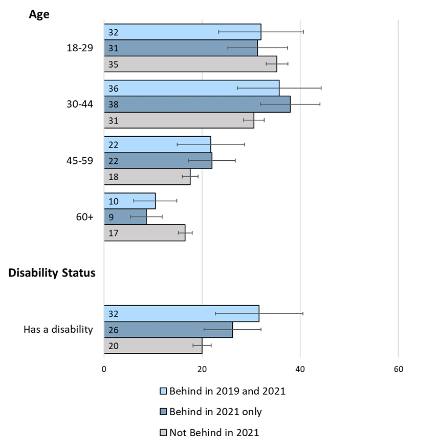 Figure 2. Distribution of Age and Disability Status (Proxies for Usual Income) within Renter Groups. See accessible link for data.