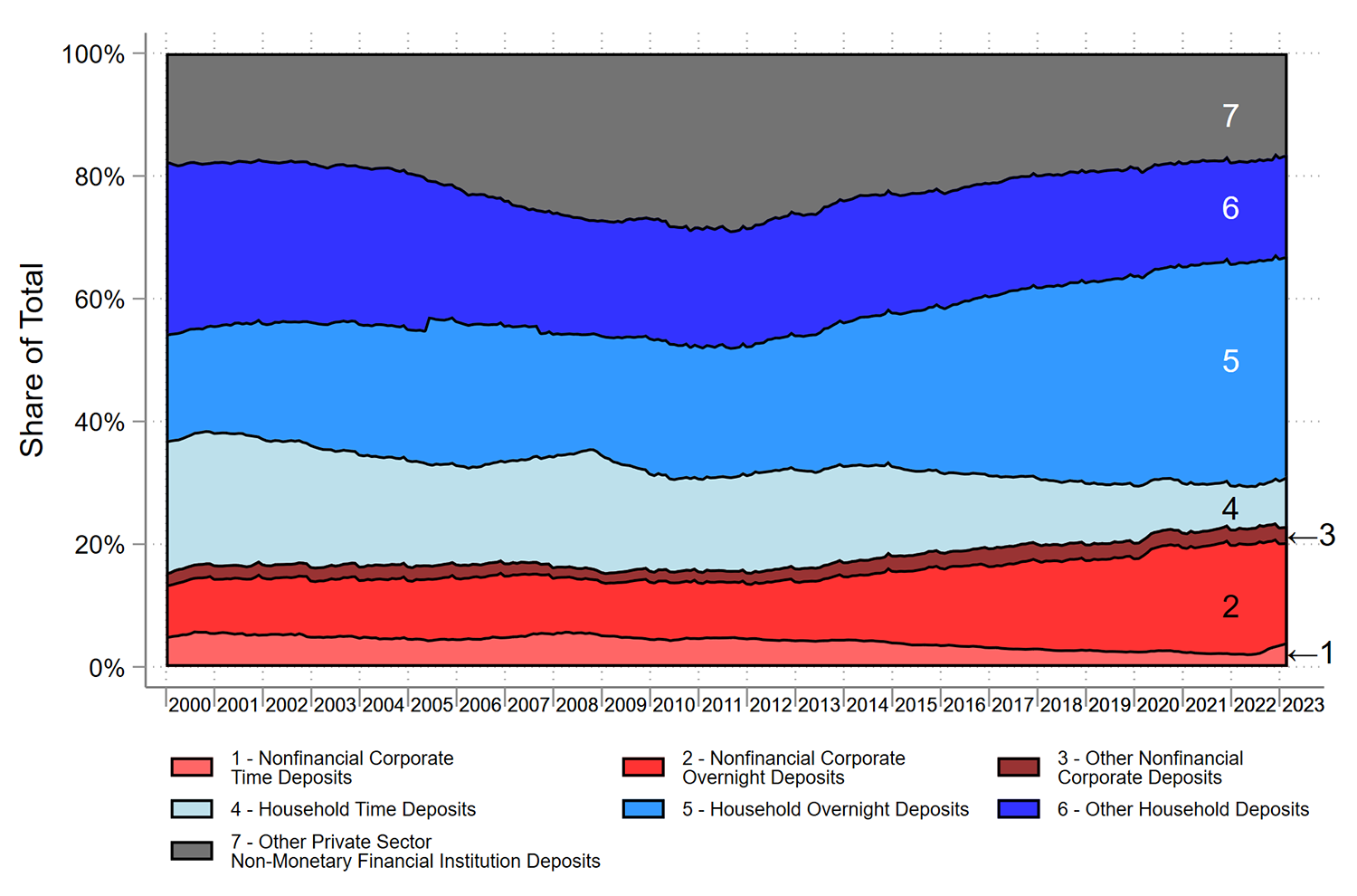 Figure 2. Deposit Breakdown of Private, Non-Monetary Financial Institution Deposits. See accessible link for data.