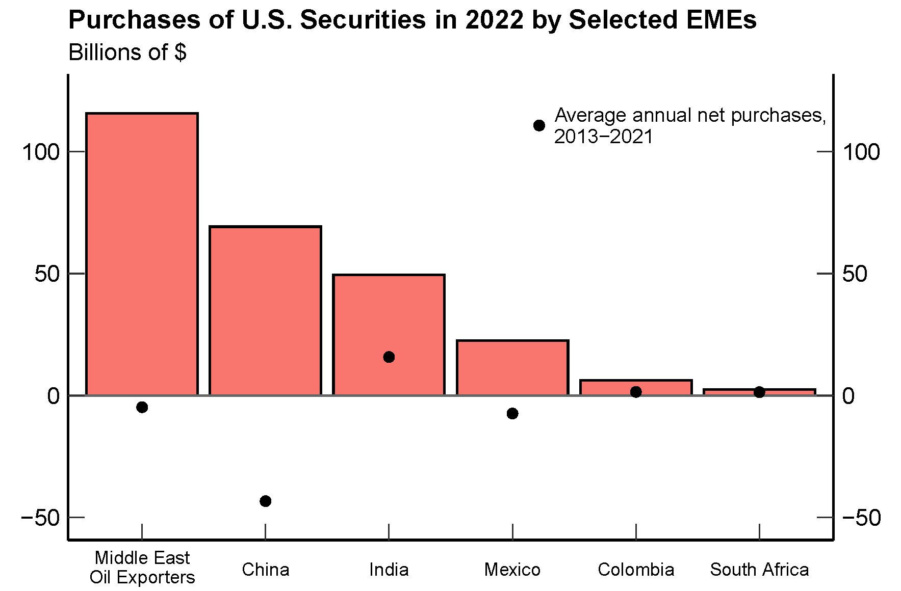 Figure 2. Purchases of U.S. Securities in 2022 by Selected EMEs. See accessible link for data.