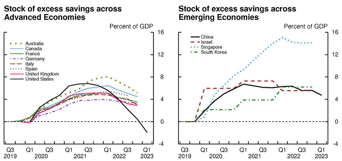 Figure 2. Evolution of savings rates during the COVID-19 pandemic. See accessible link for data.