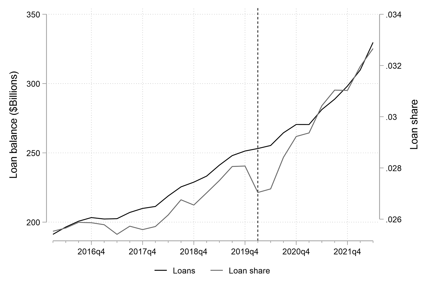 Figure 2. Other Consumer Loans. See accessible link for data.