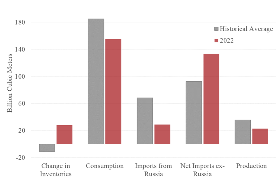 Figure 2. Natural Gas Flows in the EU in the Second Half of 2022. See accessible link for data.