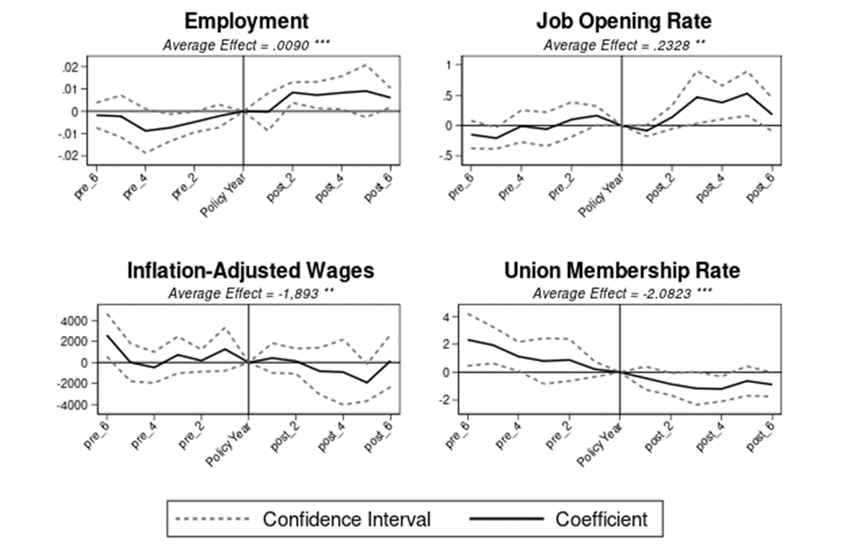 Figure 2. Trends in Labor Market Outcomes Before and After the Passage of RTW Laws. See accessible link for data.