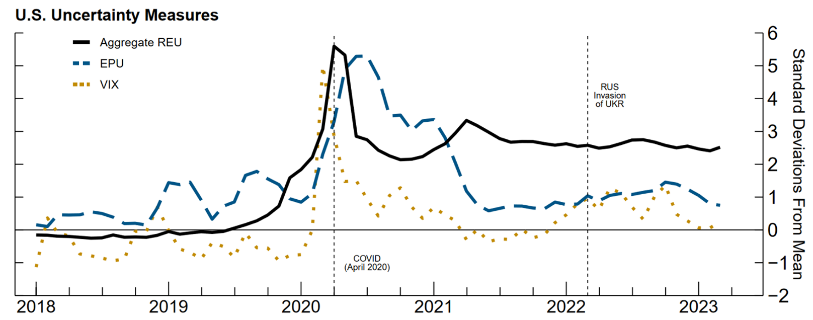 Figure 2. U.S. Uncertainty Measures. See accessible link for data.