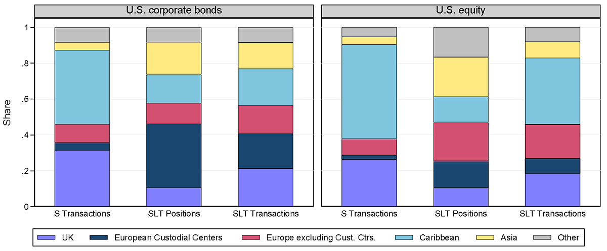 Figure 2. Geographical Distributions of TIC S Transactions and SLT Transactions and Holdings for U.S. Corporate Securities. See accessible link for data.