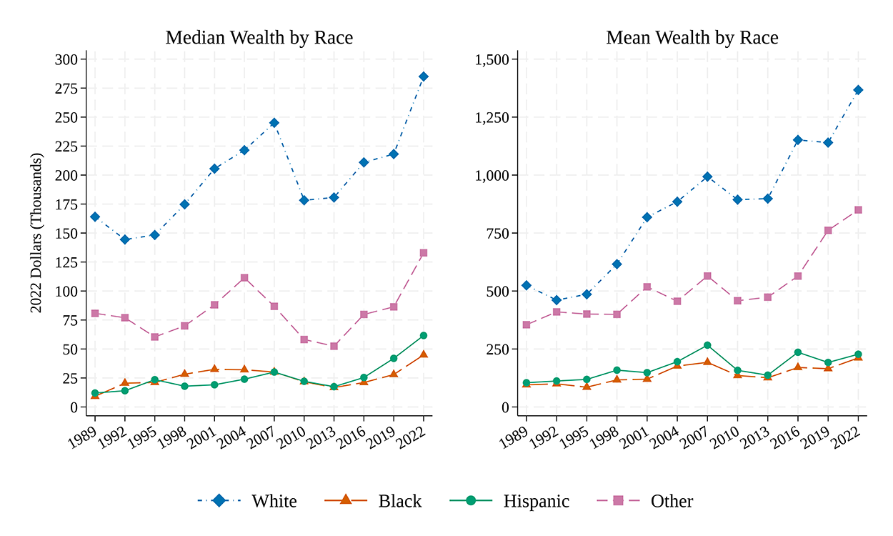 Figure 2. Wealth Gaps Persisted and Widened Slightly in 2022, Despite Faster Growth in Wealth for Black and Hispanic Families. See accessible link for data.