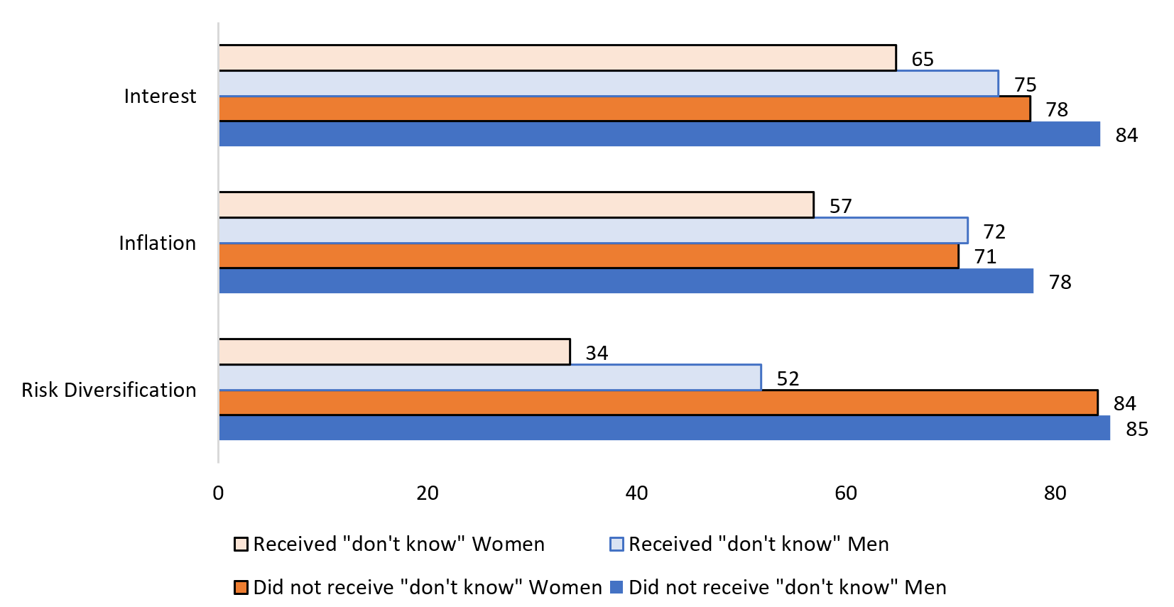 Figure 2. Share correct, by gender and whether respondent received the "don't know" option. See accessible link for data.