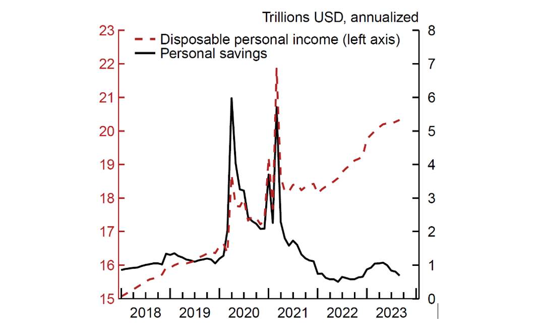 Figure 2. U.S. Disposable personal income and personal savings. See accessible link for data.