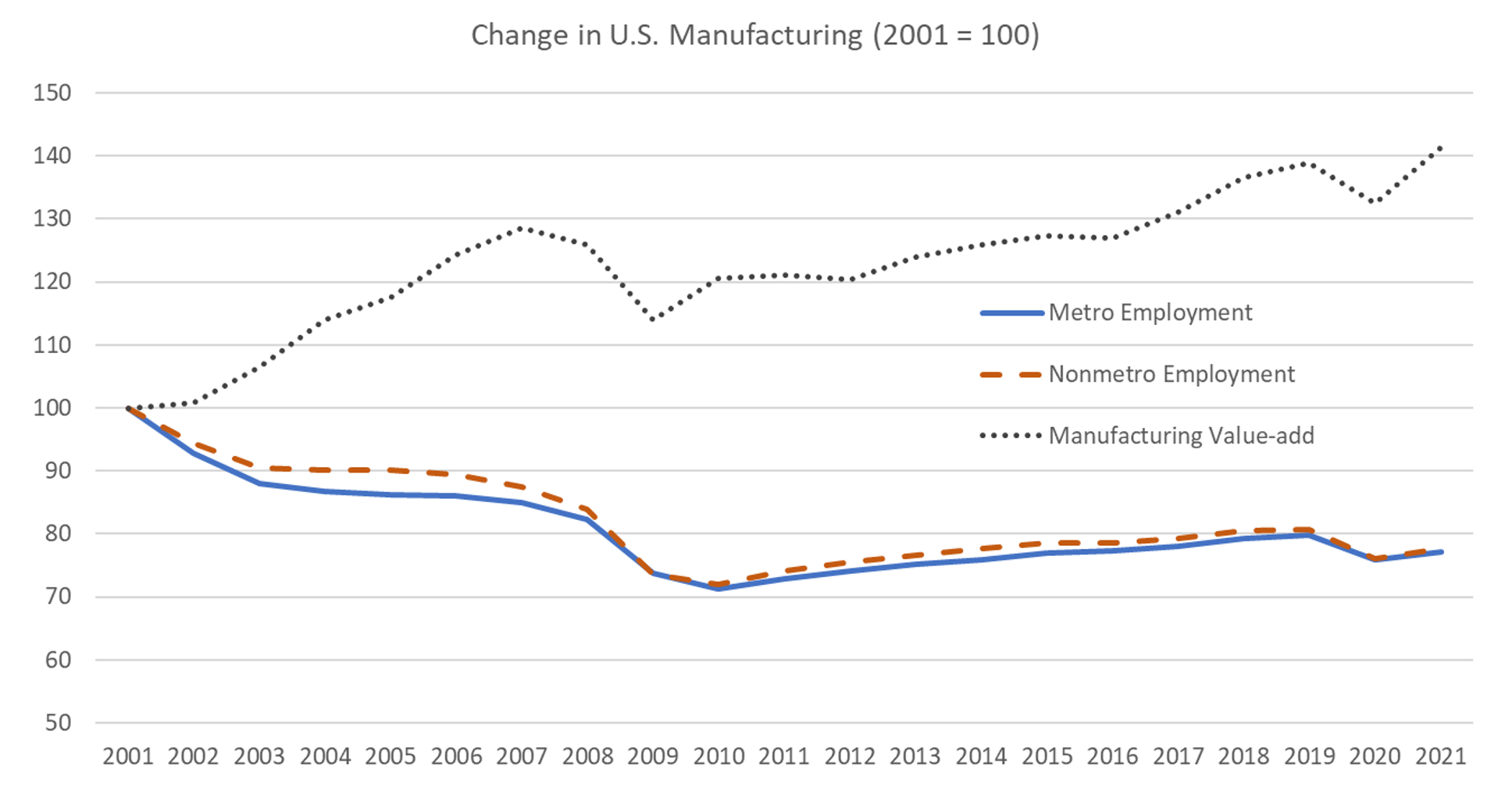 Figure 2. Manufacturing employment and output, 2001-2021. See accessible link for data.