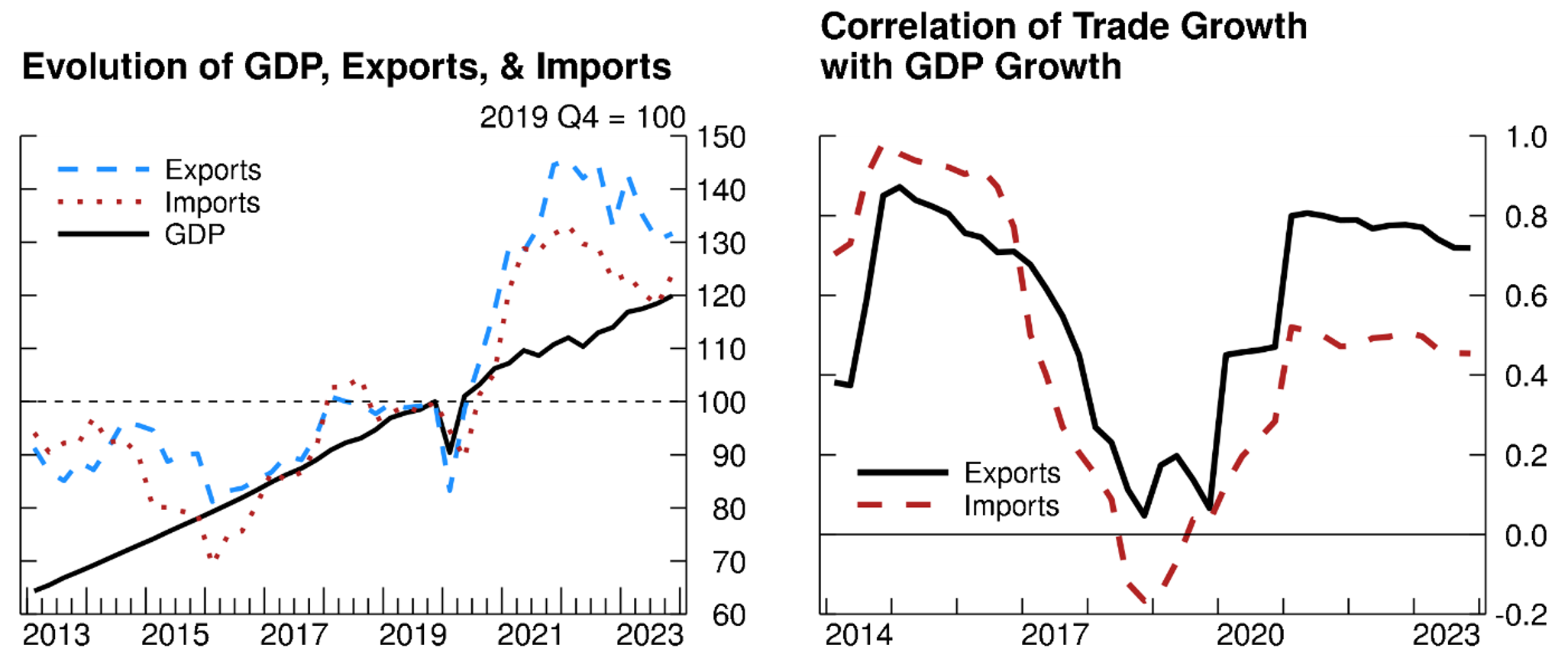 Figure 2. Evolution of Chinese GDP versus trade. See accessible link for data.