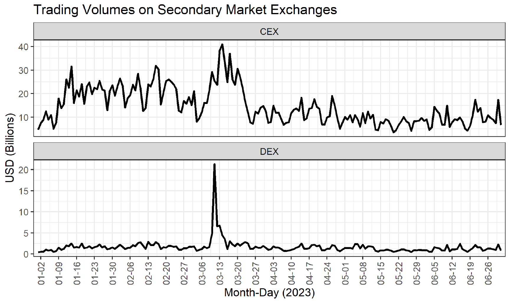 Figure 2. Daily trading volumes on secondary markets over the first half of 2023. See accessible link for data.