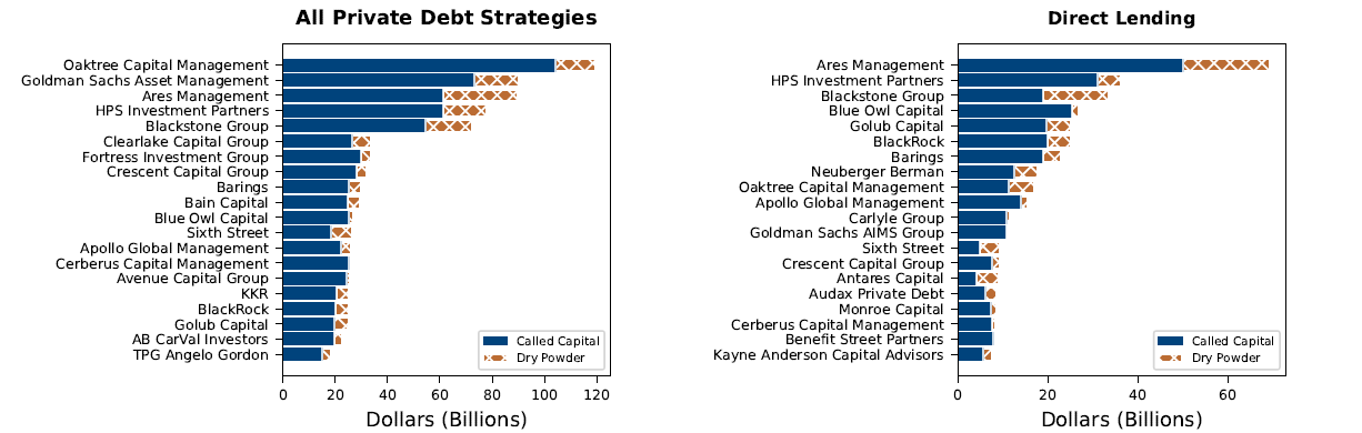 Figure 2. Top 20 Private Debt Managers. See accessible link for data.