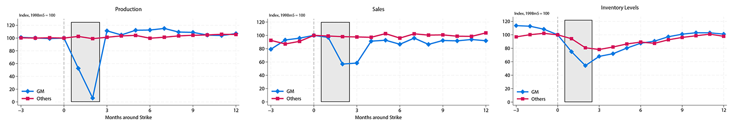 Figure 2. The Dynamics of the 1998 UAW Strike. See accessible link for data.